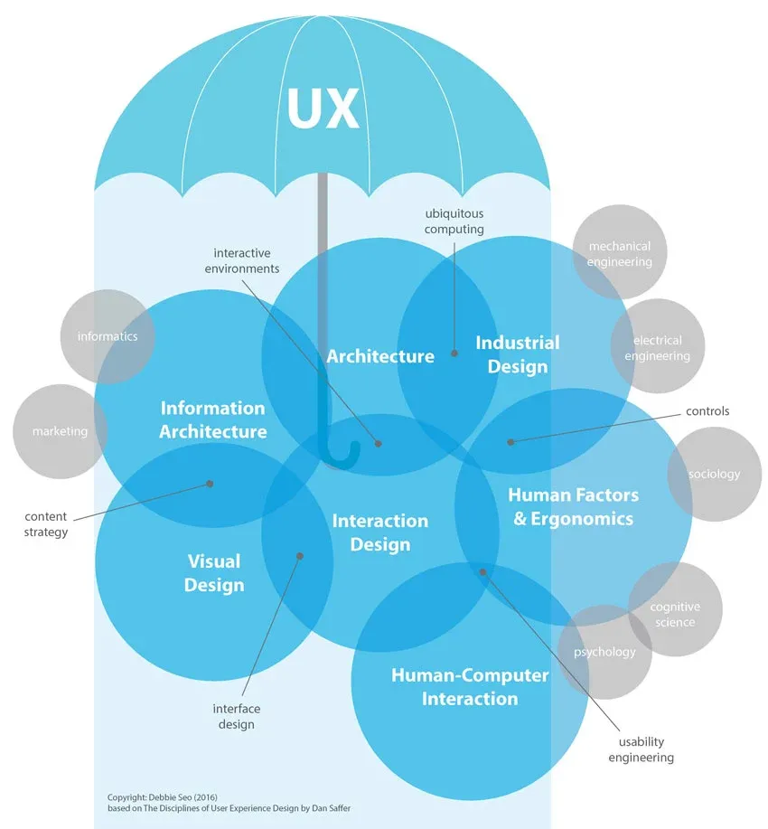 UX in the context of Industrial Design